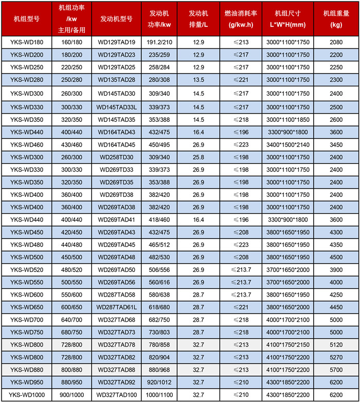 無(wú)錫動(dòng)力發(fā)電機(jī)組技術(shù)參數(shù)表