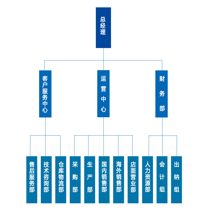 組織架構(gòu)