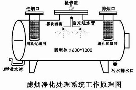 濾煙凈化處理器